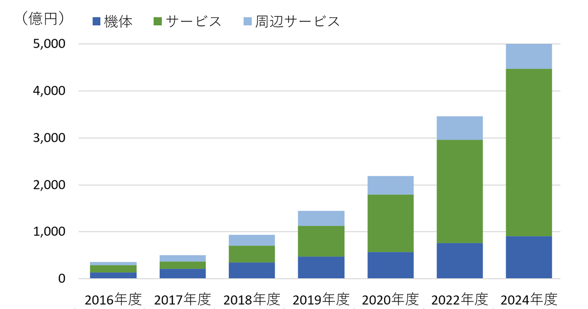 ドローンビジネス調査報告書2019 インプレス総合研究所