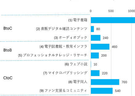 電子書籍市場は前年比2.1％増の6846億円。 新たにデジタルパブリッシング・コンテンツ市場規模を算出 イメージ