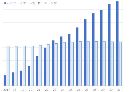 ＞ AI需要の高まりを受け新規計画が相次ぐ一方、既存計画は遅延傾向 GPU/HPCサーバーの利用意向は5割。生成AI活用で関心高まる
        イメージ