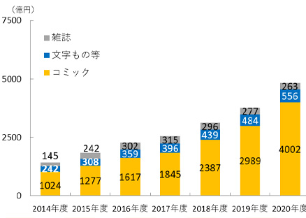 2023年度の電子書籍市場規模は6449億円、2028年度には8000億円市場に成長 イメージ