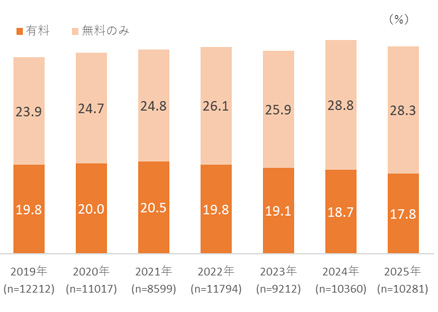 2024年度の電子書籍市場規模は6703億円、2029年度には8000億円弱に成長 イメージ