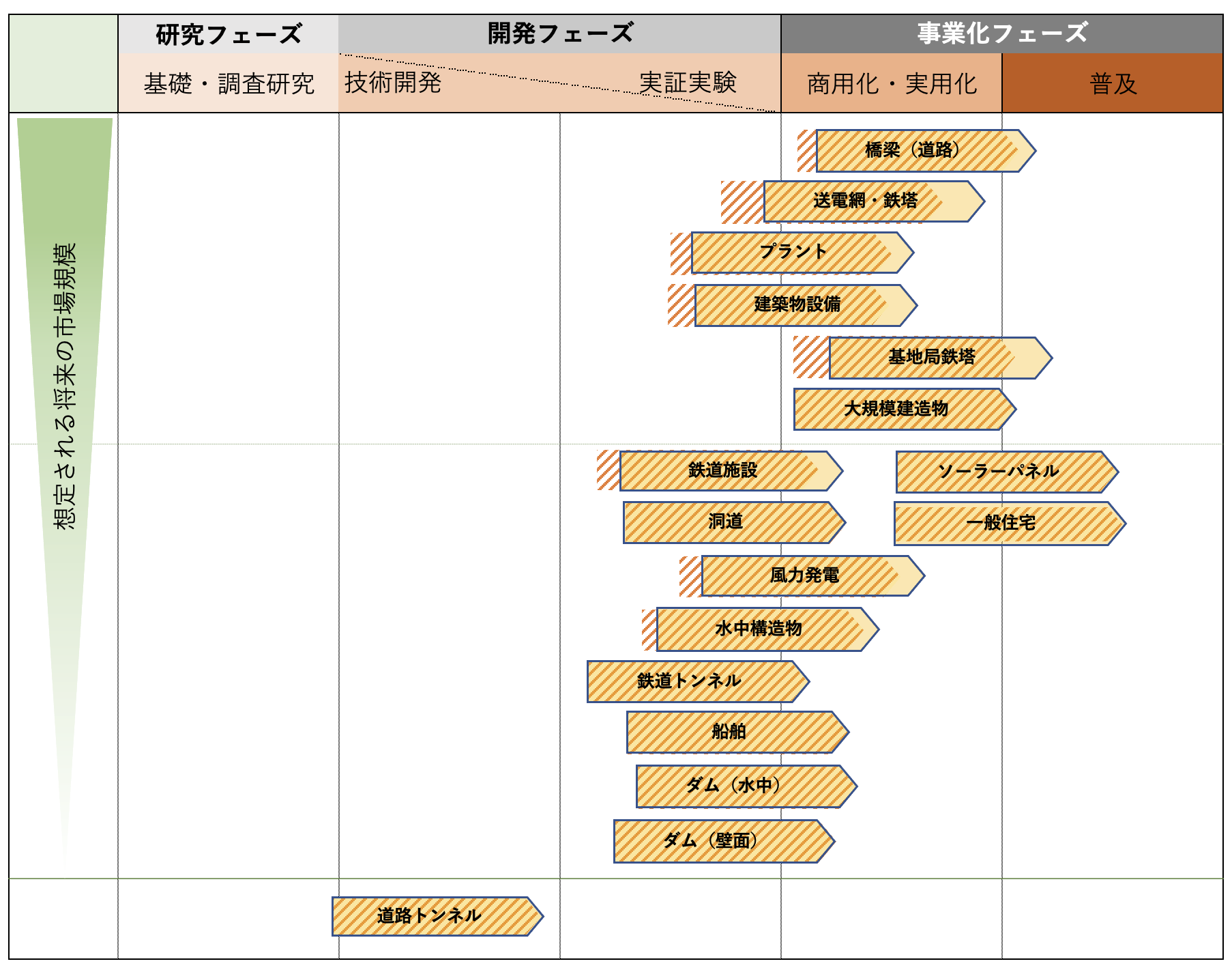 各分野のフェーズ