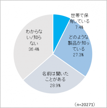 図表3. スマートスピーカーの保有率