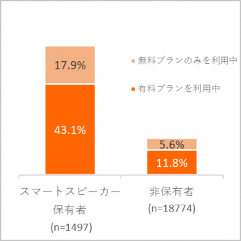 図表4. スマートスピーカー保有別定額制音楽配信サービス利用率 図表4. スマートスピーカー保有別定額制音楽配信サービス利用率