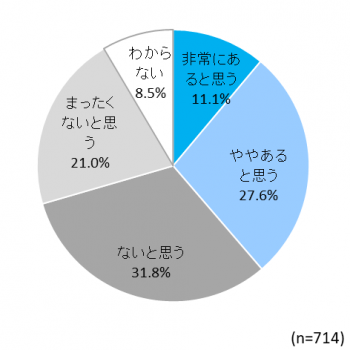 図表5. 勤務先でのVR活用の可能性