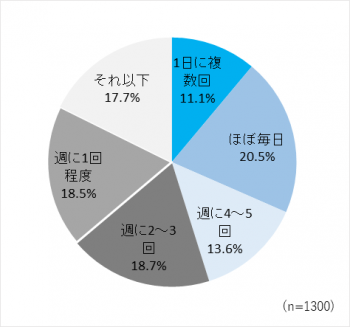 図表10. 利用頻度 図表10. 利用頻度