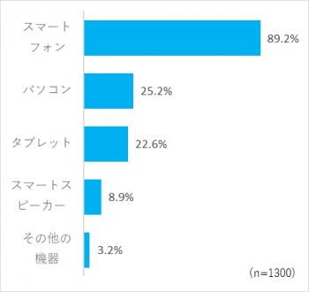 図表11. 利用する機器(複数回答) 図表11. 利用する機器(複数回答)
