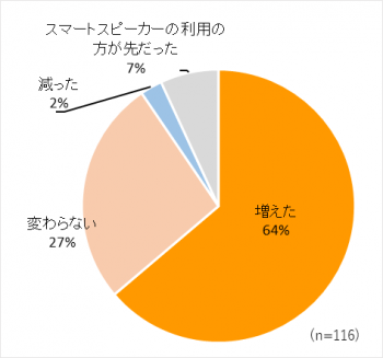 図表12. スマートスピーカーによる定額制音楽配信サービス利用頻度の変化 図表12. スマートスピーカーによる定額制音楽配信サービス利用頻度の変化