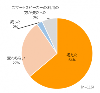 図表12. スマートスピーカーによる定額制音楽配信サービス利用頻度の変化