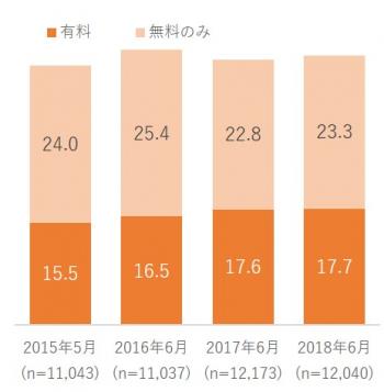 図表3. 電子書籍利用率の推移