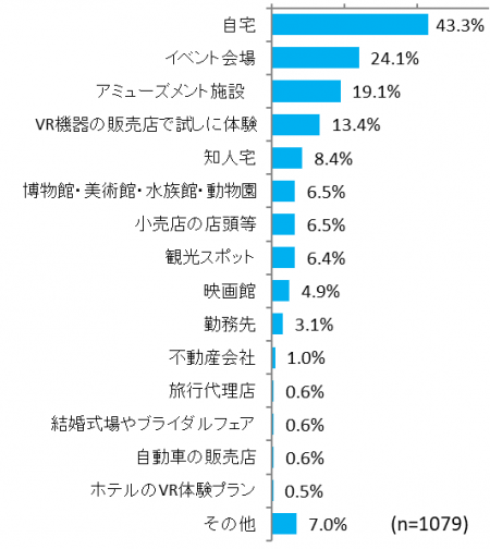 図表3. VRの体験場所(複数回答) 図表3. VRの体験場所(複数回答)