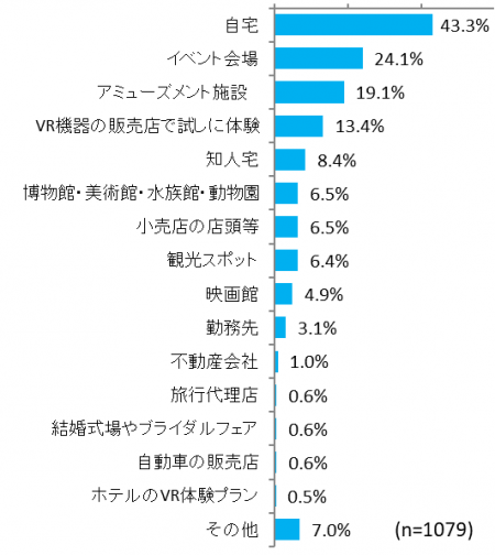 図表3. VRの体験場所（複数回答）