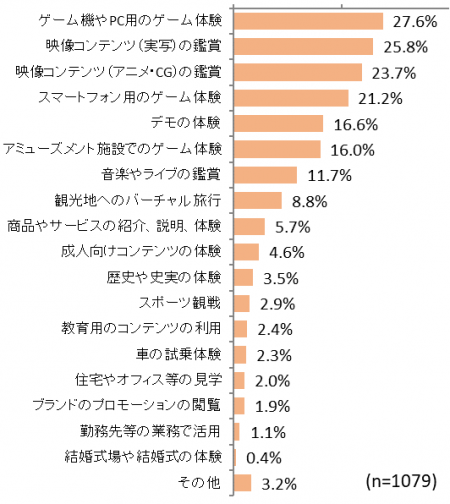 図表4. VRの体験内容(複数回答) 図表4. VRの体験内容(複数回答)