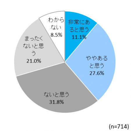 図表5. 勤務先でのVR活用の可能性 図表5. 勤務先でのVR活用の可能性