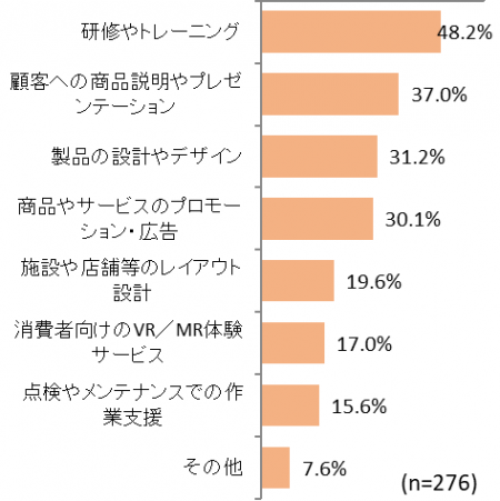 図表6. 勤務先企業で活用の可能性のある用途(複数回答) 図表6. 勤務先企業で活用の可能性のある用途(複数回答)