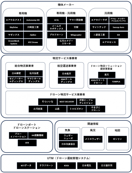 ドローン物流分野の業界地図β版