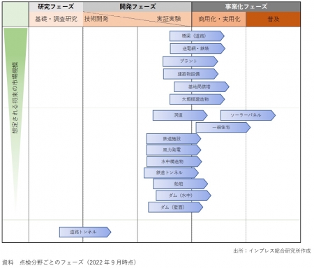 ドローン点検のフェーズ 2022年時点