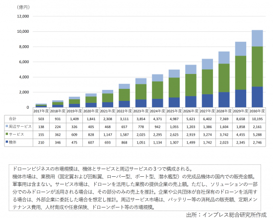 【図表1】　日本国内のドローンビジネス市場規模の予測