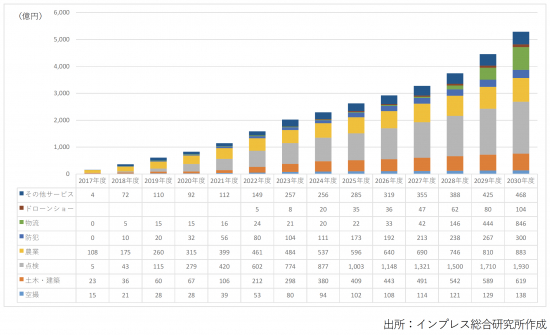 【図表2】　国内のドローン市場規模におけるサービス市場の分野別市場規模の予測