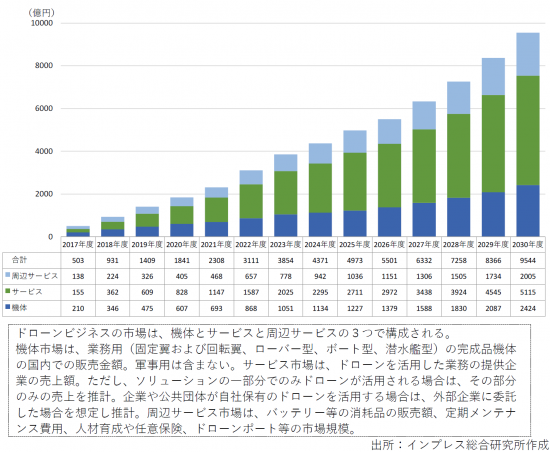 【図表1】日本国内のドローンビジネス市場規模の予測
