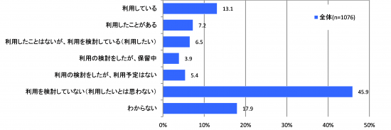 【図表4】 ドローンの利用・検討状況