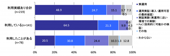 【図表5】 ドローン活用の進捗段階（ドローン利用実績別）