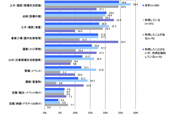 【図表6】 ドローンのユースケース上位10項目（複数回答、ドローン利用実績別）