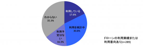 【図表7】 ドローンポートの利用状況と利用意向