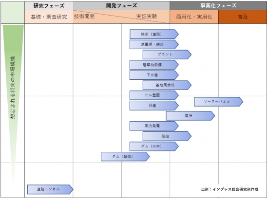 点検分野ごとのフェーズ