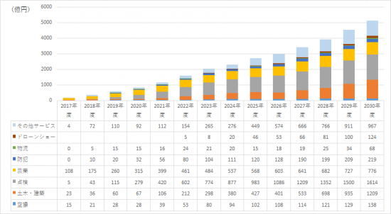 【図表2】 国内のドローン市場規模におけるサービス市場の分野別市場規模の予測