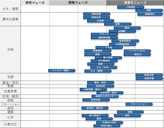 【図表3】分野・用途別のドローン活用の進捗度