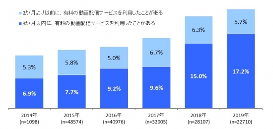 【図表1.有料動画配信サービスの利用率の推移】