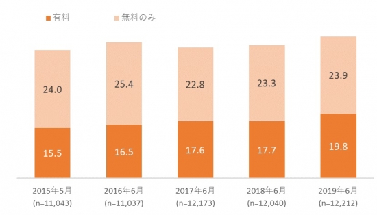 ebook2019-4 【図表4. 電子書籍利用率の推移】