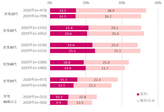 図表5. 性年代別電子書籍利用率－女性