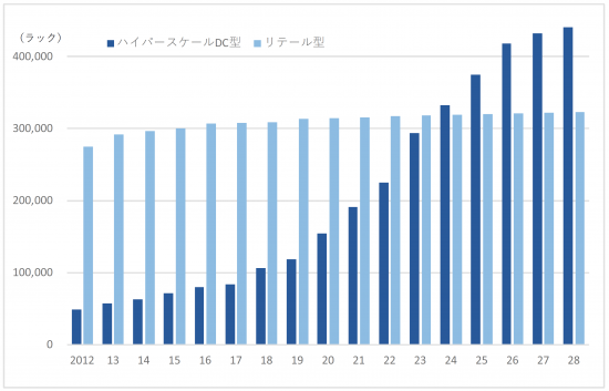 【図表1 ハイパースケールDC型・リテール型 それぞれの累積ラック数（2012年～2028年）】