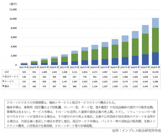 【図表1】　国内のドローンビジネス市場規模の予測　