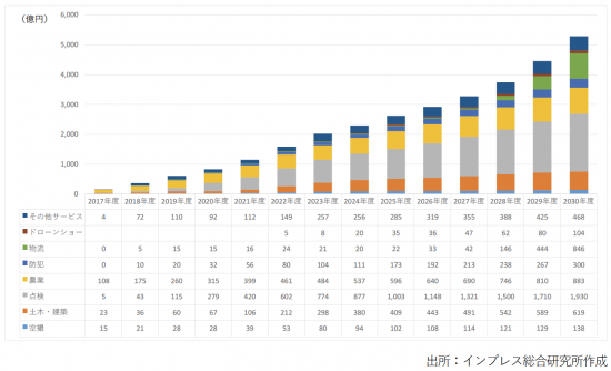 【図表2】　国内のドローン市場規模におけるサービス市場の分野別市場規模の予測