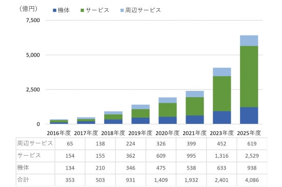 ドローンビジネス市場規模2020年3月発表