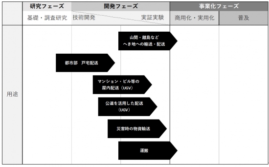 ドローン物流のフェーズ