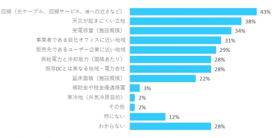 データセンター調査報告書 2020 (インプレス総合研究所〈新産業調査