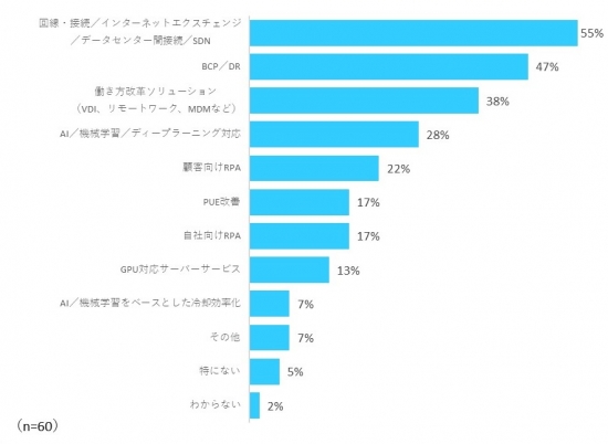 図表4. 今後の施設・設備（ファシリティ）の調達で重視する点（複数回答）