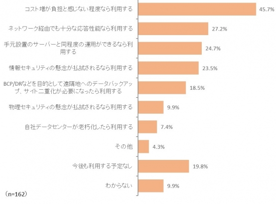 図表6. 商用データセンターの今後の利用意向と条件