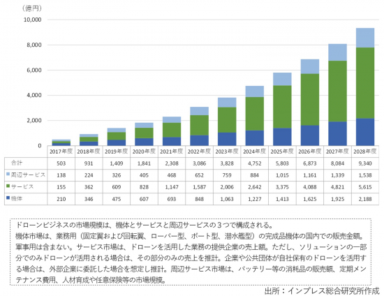 ドローンビジネスの市場規模 2022年度