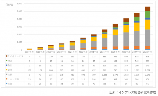 ドローンビジネスのサービス市場規模 2022年度