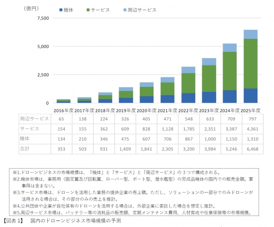 年度の国内のドローンビジネス市場規模は前年度比31 増の1841億円 点検や農業分野が牽引し25年度は6468億円へと成長 ドローンビジネス調査報告書21 3月25日 木 発売 インプレス総合研究所