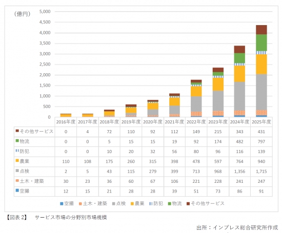 年度の国内のドローンビジネス市場規模は前年度比31 増の1841億円 点検や農業分野が牽引し25年度は6468億円へと成長 ドローンビジネス調査報告書21 3月25日 木 発売 インプレス総合研究所