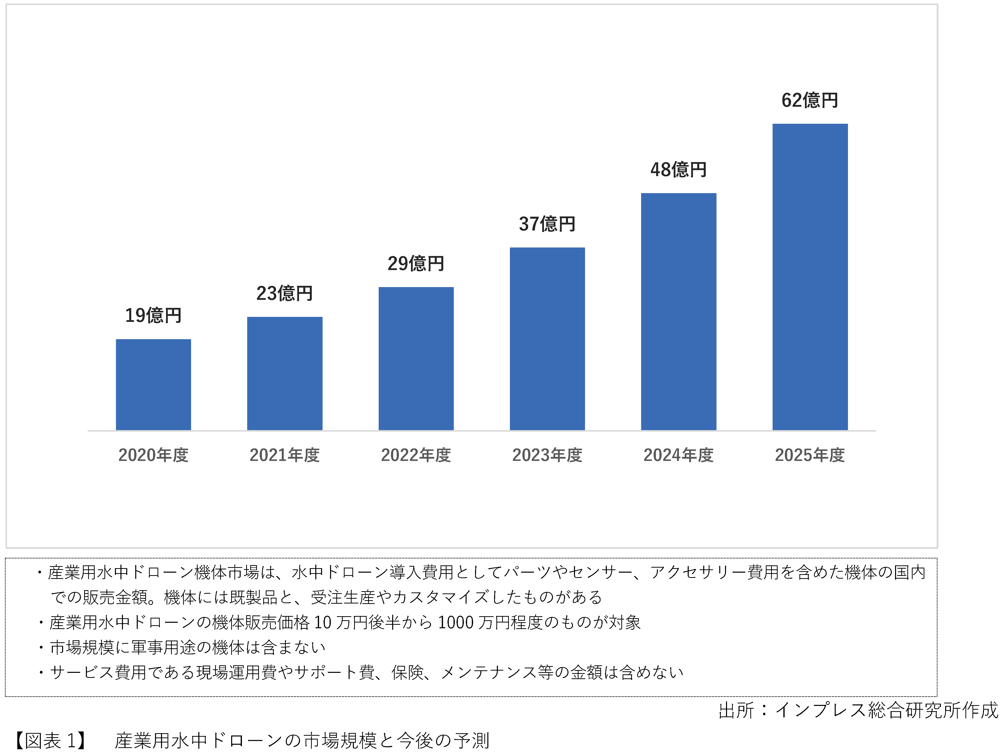 ドローンビジネス調査報告書2016 ドローンビジネス調査報告書2025 (インプレス総合研究所「新産業